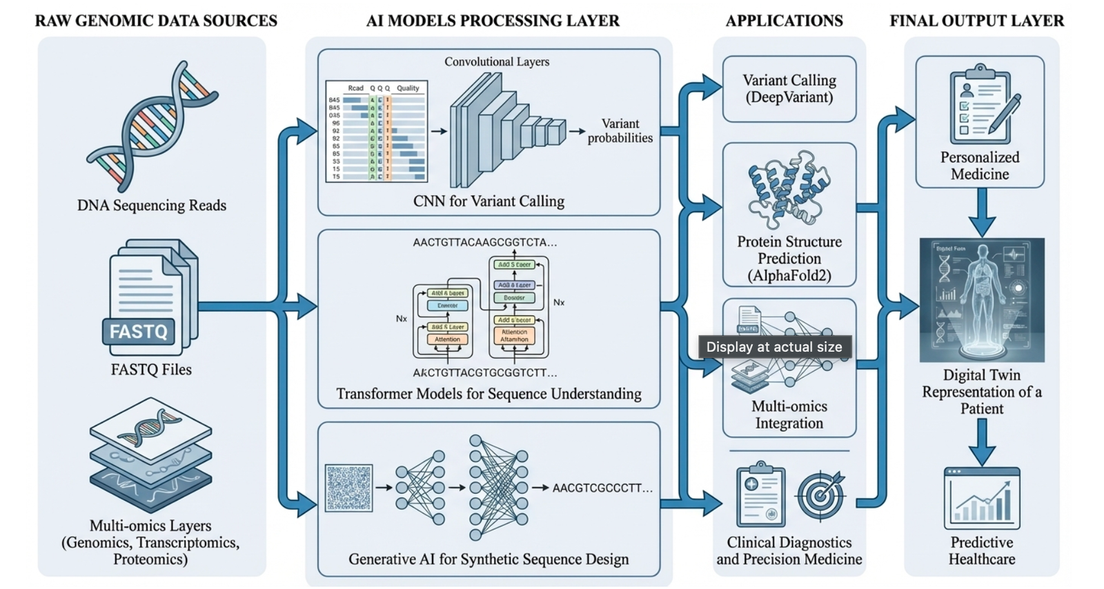 AI-driven genomics article image